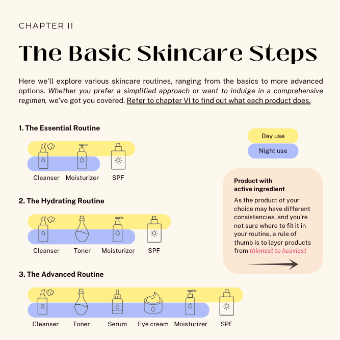 Illustration of three skincare routines—Essential, Hydrating, and Advanced—showing step-by-step products including cleanser, toner, serum, eye cream, moisturizer, and SPF, along with notes about product order and active ingredients.